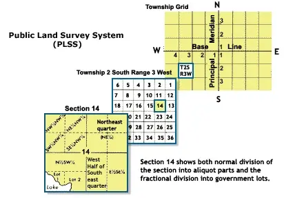 Illustration of the Public Land Survey System