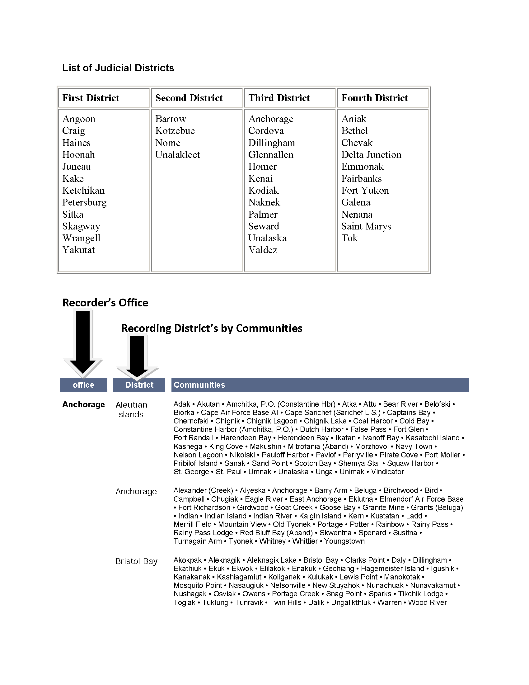 Recording District Information